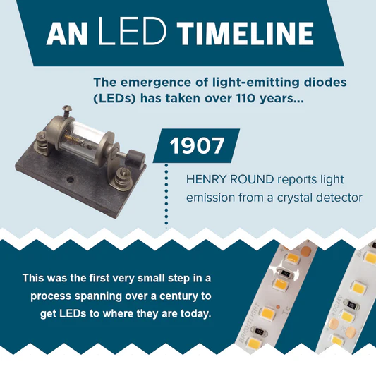 AN LED TIMELINE